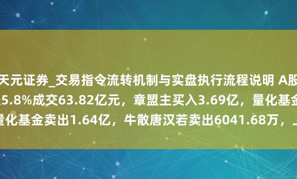 天元证券_交易指令流转机制与实盘执行流程说明 A股龙虎榜 | 海南华铁涨5.8%成交63.82亿元，章盟主买入3.69亿，量化基金卖出1.64亿，牛散唐汉若卖出6041.68万，上榜席位净买入6.31亿